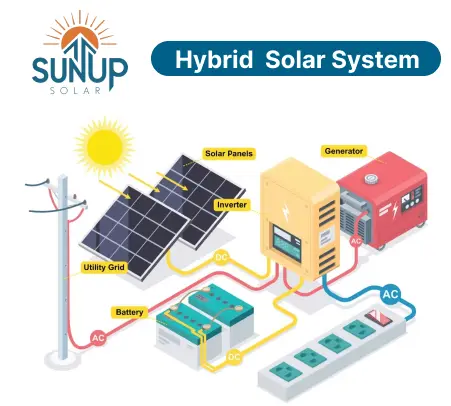 Hybrid Solar system
