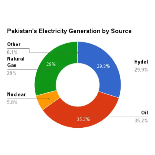 energy crisis in pakistan
