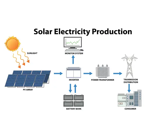 how solar work